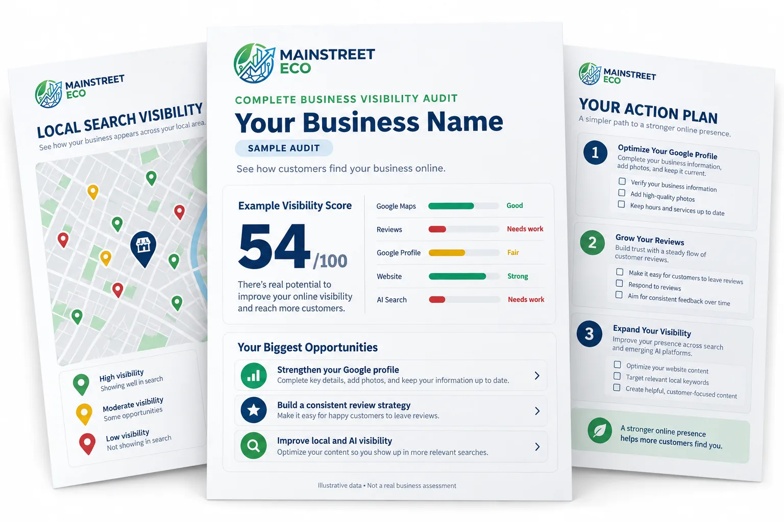 Main Street Eco sample business visibility audit showing a visibility score, local search findings, and an action plan.